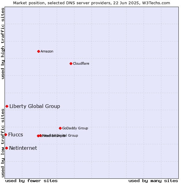 Market position of Liberty Global Group vs. Netinternet vs. Fluccs