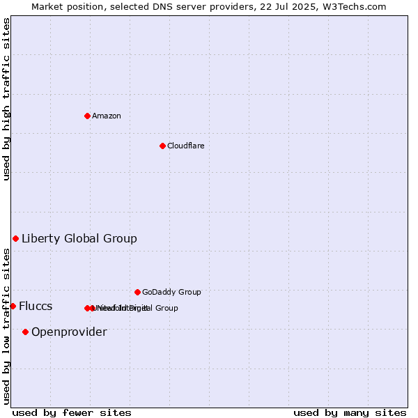 Market position of Openprovider vs. Liberty Global Group vs. Fluccs
