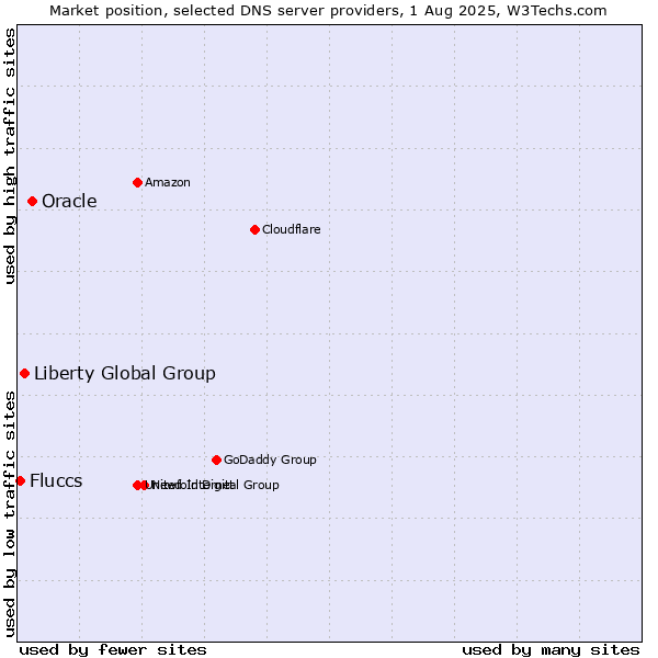 Market position of Oracle vs. Liberty Global Group vs. Fluccs