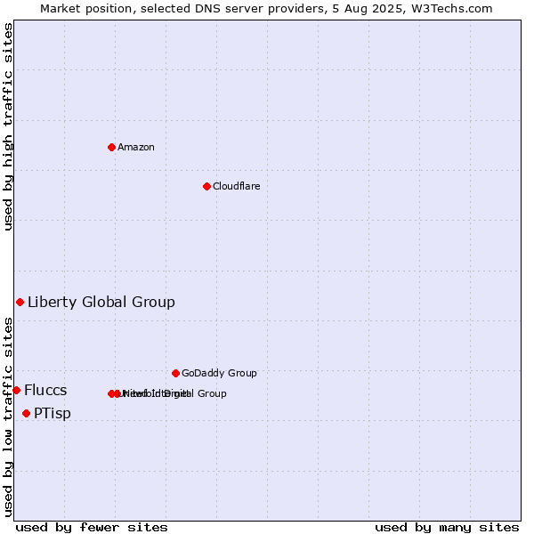 Market position of PTisp vs. Liberty Global Group vs. Fluccs