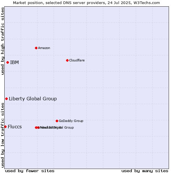 Market position of IBM vs. Liberty Global Group vs. Fluccs
