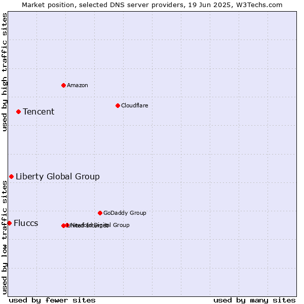 Market position of Tencent vs. Liberty Global Group vs. Fluccs