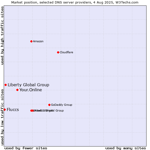 Market position of Your.Online vs. Liberty Global Group vs. Fluccs
