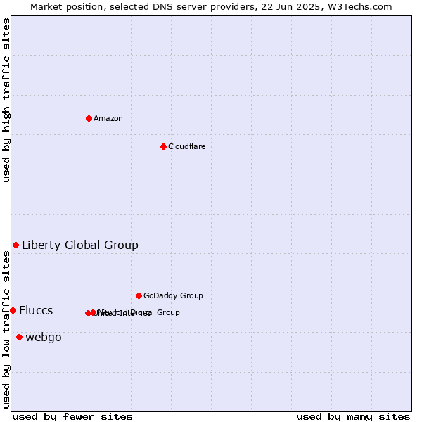 Market position of webgo vs. Liberty Global Group vs. Fluccs