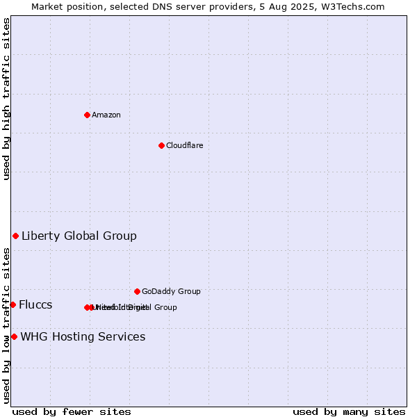 Market position of Liberty Global Group vs. WHG Hosting Services vs. Fluccs
