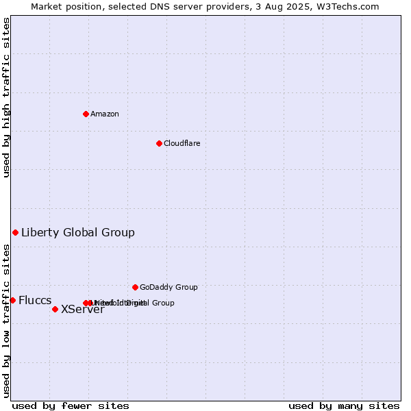 Market position of XServer vs. Liberty Global Group vs. Fluccs
