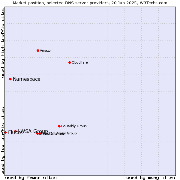 Market position of LWSA Group vs. Namespace vs. Fluccs