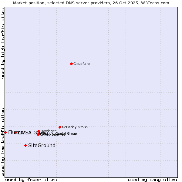 Market position of SiteGround vs. LWSA Group vs. Fluccs