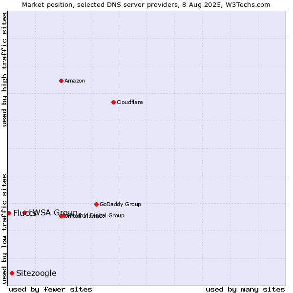 Market position of LWSA Group vs. Sitezoogle vs. Fluccs