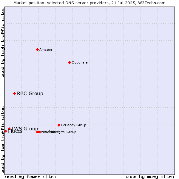 Market position of RBC Group vs. LWS Group vs. Fluccs