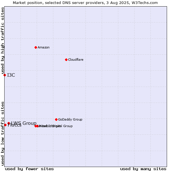 Market position of LWS Group vs. Fluccs vs. I3C
