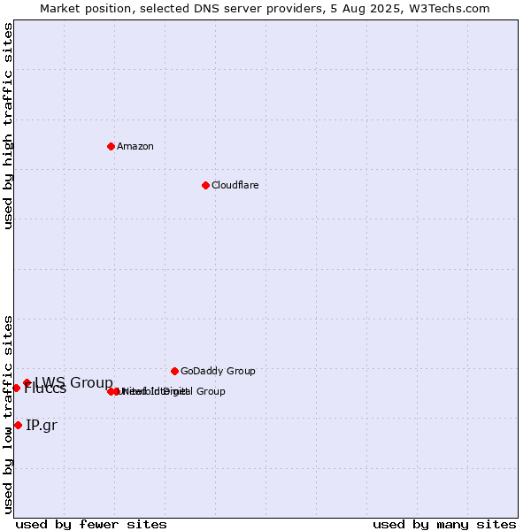 Market position of LWS Group vs. IP.gr vs. Fluccs