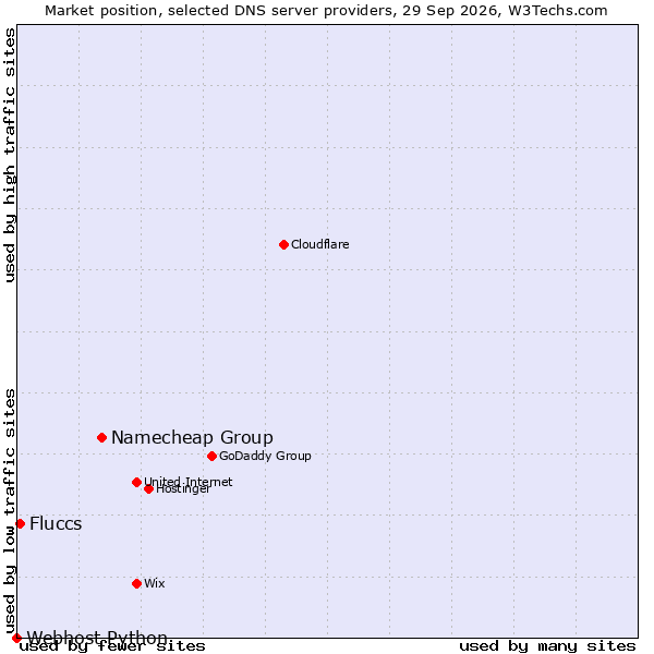 Market position of Namecheap Group vs. Fluccs vs. Webhost Python