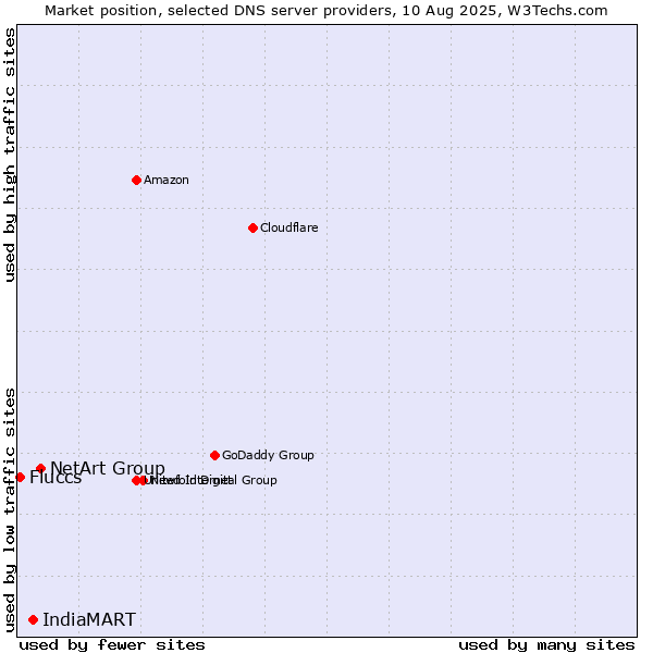 Market position of NetArt Group vs. IndiaMART vs. Fluccs