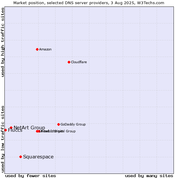 Market position of Squarespace vs. NetArt Group vs. Fluccs
