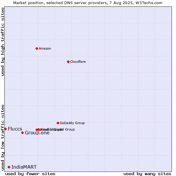 Market position of Group.one vs. IndiaMART vs. Fluccs