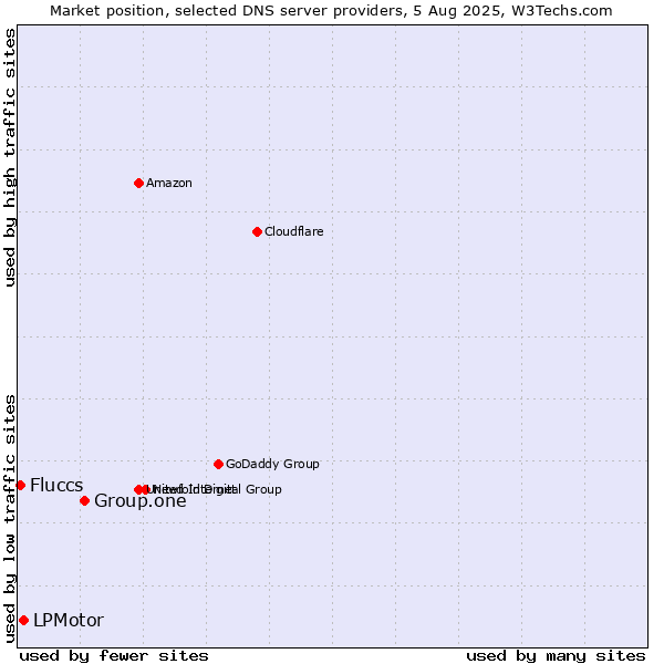 Market position of Group.one vs. LPMotor vs. Fluccs