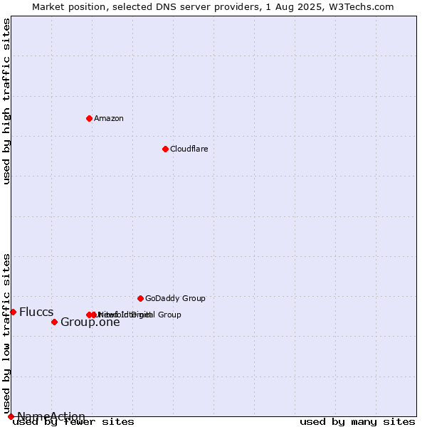 Market position of Group.one vs. Fluccs vs. NameAction