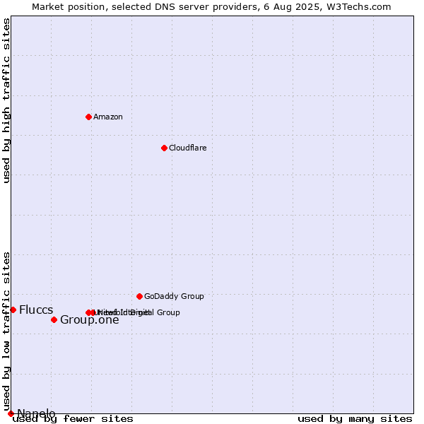Market position of Group.one vs. Fluccs vs. Nanelo