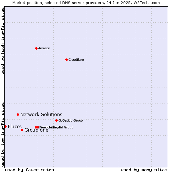 Market position of Group.one vs. Network Solutions vs. Fluccs