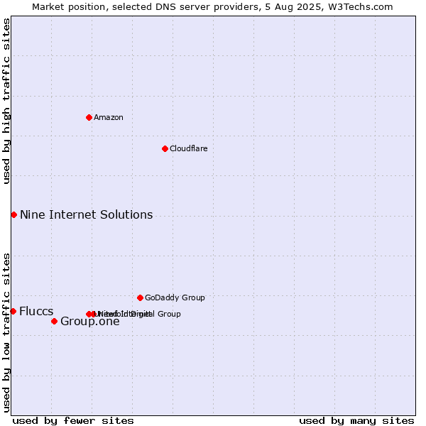 Market position of Group.one vs. Nine Internet Solutions vs. Fluccs