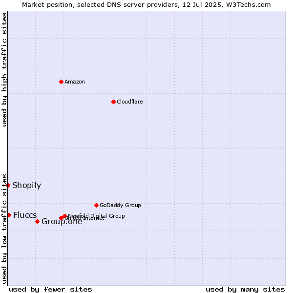 Market position of Group.one vs. Fluccs vs. Shopify