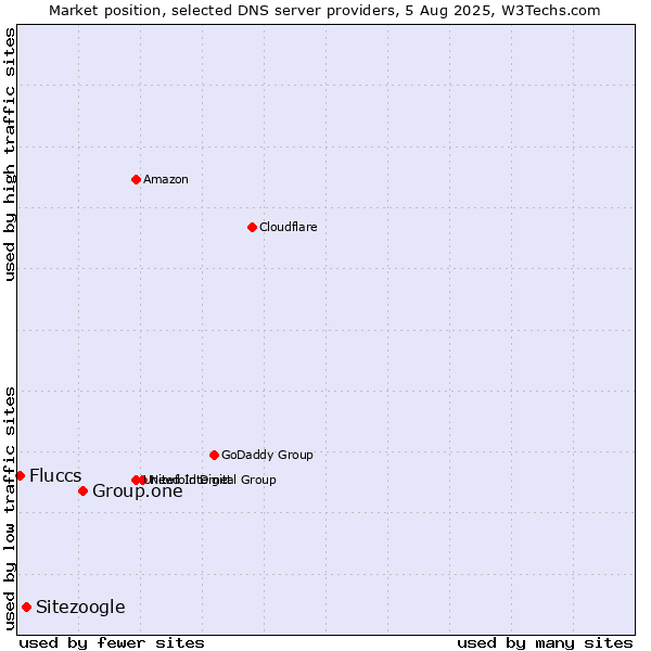 Market position of Group.one vs. Sitezoogle vs. Fluccs