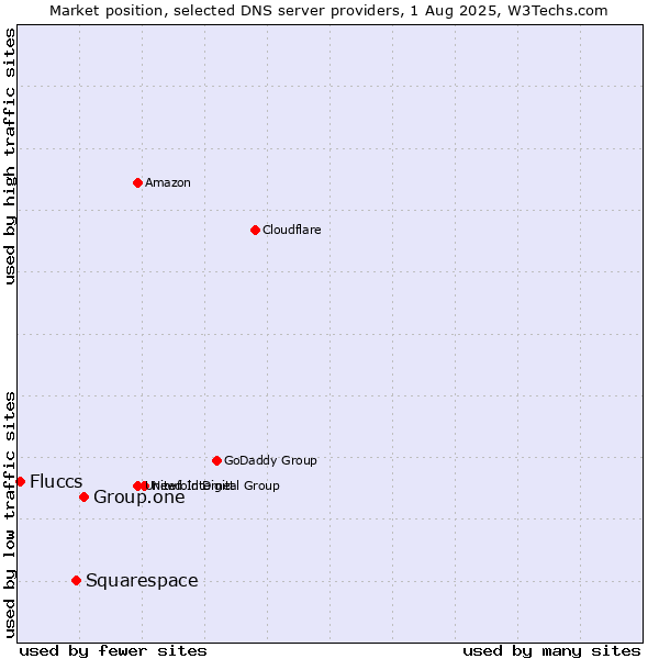 Market position of Group.one vs. Squarespace vs. Fluccs