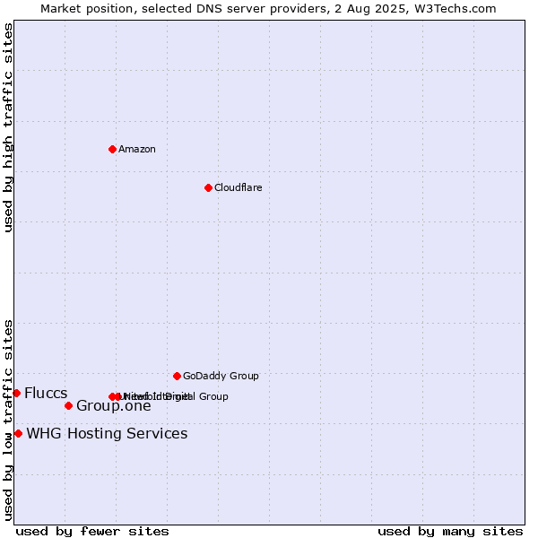 Market position of Group.one vs. WHG Hosting Services vs. Fluccs