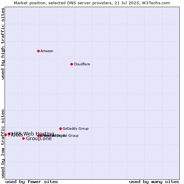 Market position of Group.one vs. H88 Web Hosting vs. Fluccs