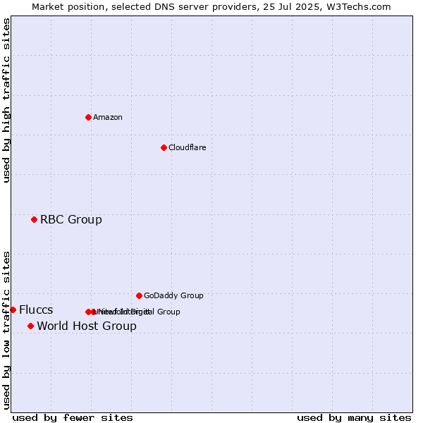 Market position of RBC Group vs. World Host Group vs. Fluccs