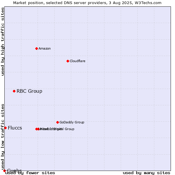 Market position of RBC Group vs. Fluccs vs. Guebs