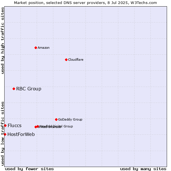 Market position of RBC Group vs. Fluccs vs. HostForWeb