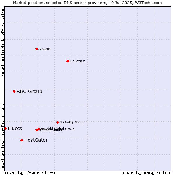 Market position of HostGator vs. RBC Group vs. Fluccs