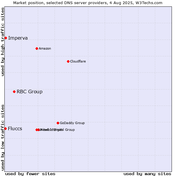 Market position of RBC Group vs. Imperva vs. Fluccs