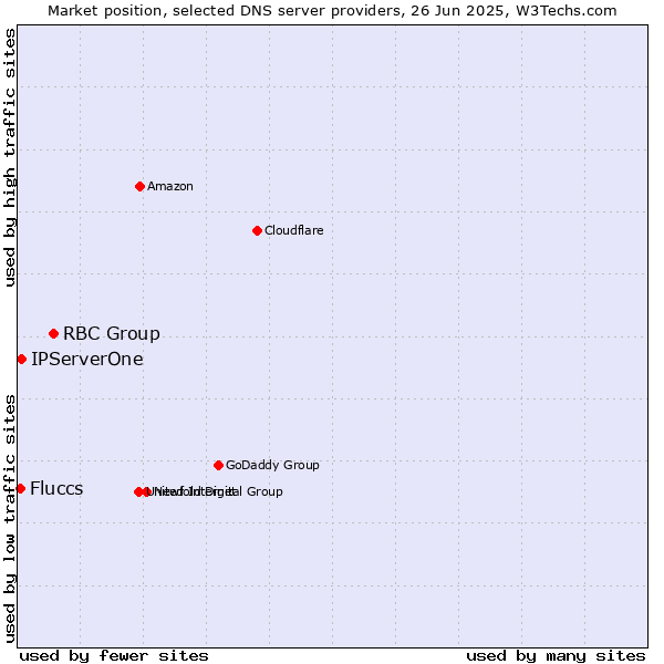 Market position of RBC Group vs. IPServerOne vs. Fluccs