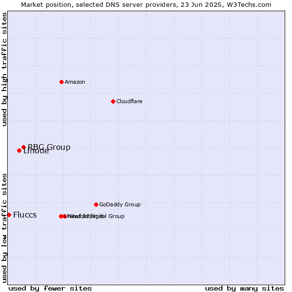 Market position of RBC Group vs. Linode vs. Fluccs
