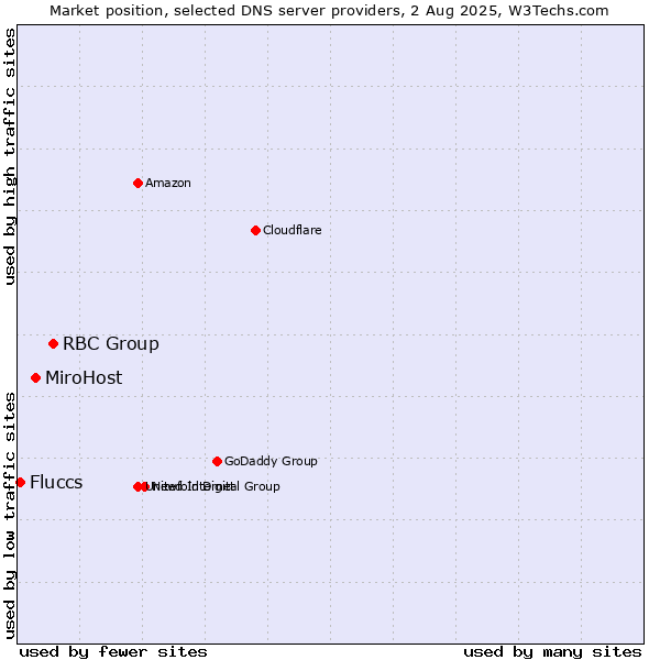 Market position of RBC Group vs. MiroHost vs. Fluccs