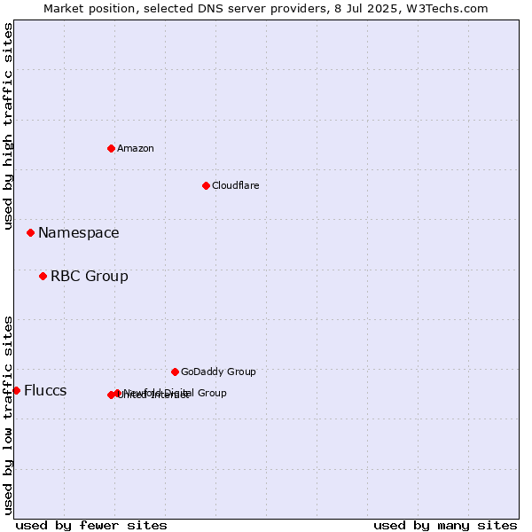 Market position of RBC Group vs. Namespace vs. Fluccs