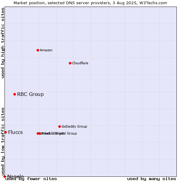 Market position of RBC Group vs. Fluccs vs. Nanelo