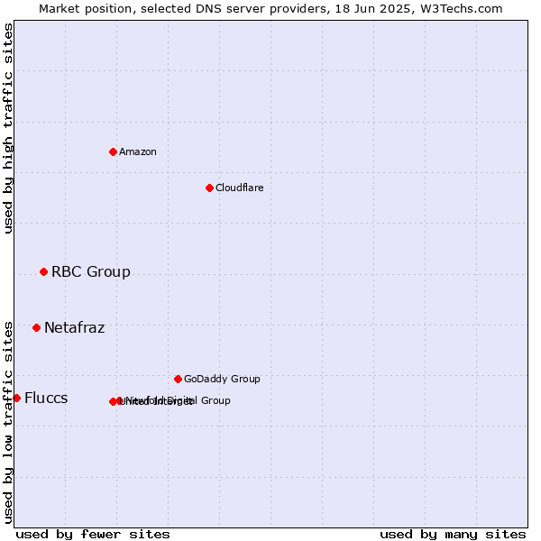 Market position of RBC Group vs. Netafraz vs. Fluccs