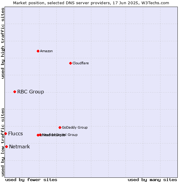 Market position of RBC Group vs. Netmark vs. Fluccs