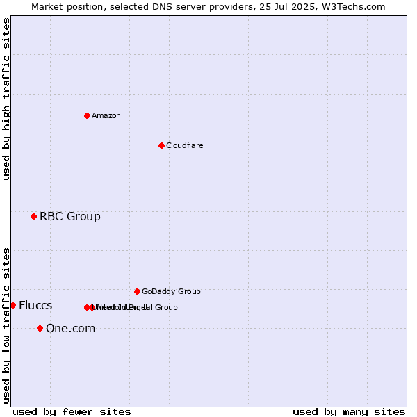 Market position of One.com vs. RBC Group vs. Fluccs