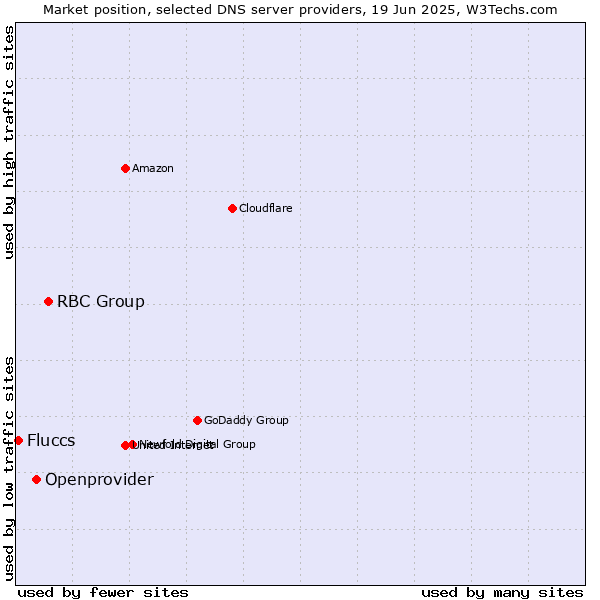 Market position of RBC Group vs. Openprovider vs. Fluccs