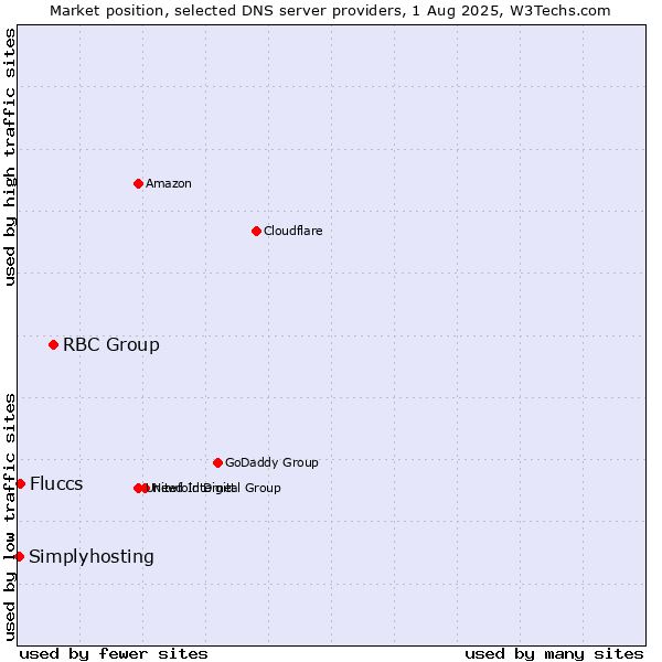 Market position of RBC Group vs. Fluccs vs. Simplyhosting