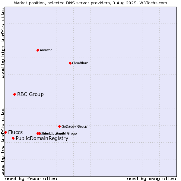 Market position of RBC Group vs. PublicDomainRegistry vs. Fluccs