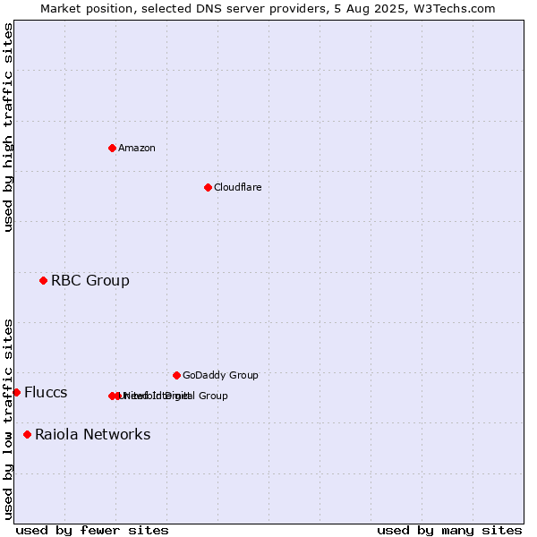 Market position of RBC Group vs. Raiola Networks vs. Fluccs