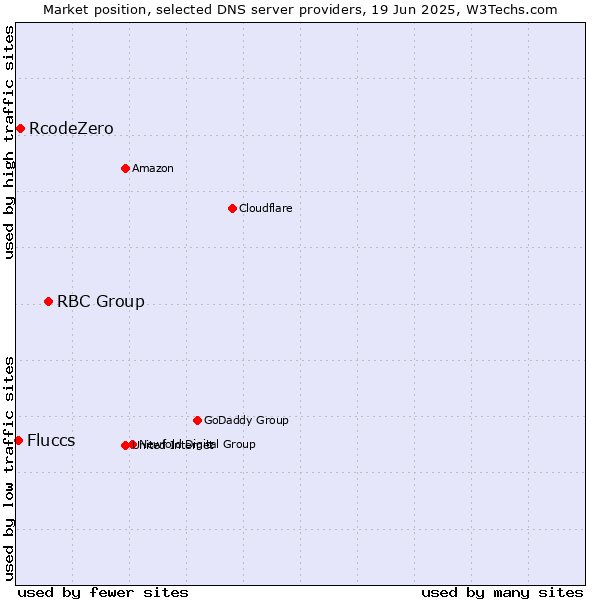 Market position of RBC Group vs. RcodeZero vs. Fluccs
