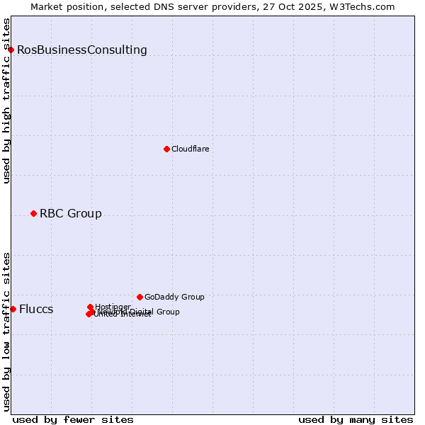 Market position of RBC Group vs. Fluccs vs. RosBusinessConsulting