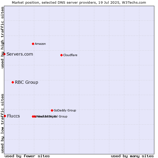 Market position of RBC Group vs. Fluccs vs. Servers.com
